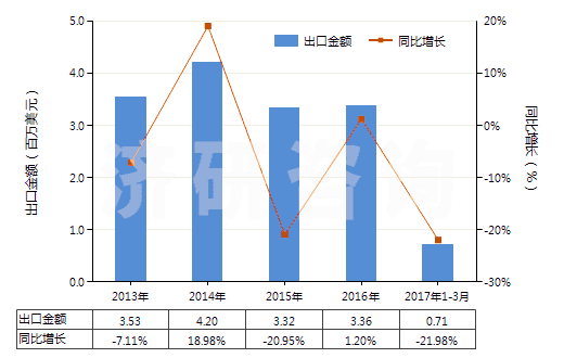 2013-2017年3月中國其他尼龍或聚酰胺彈力絲(單紗細(xì)度>50特)(HS54023219)出口總額及增速統(tǒng)計(jì) 2013-2017年3月中國其他尼龍或聚酰胺彈力絲(單紗細(xì)度>50特)(HS54023219)出口總額及增速統(tǒng)計(jì)